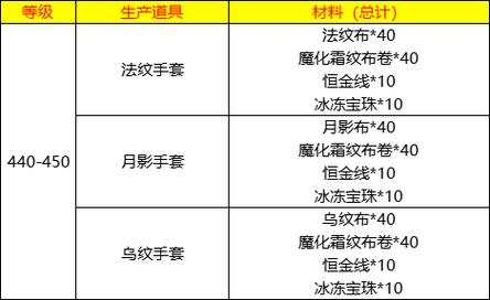 魔兽世界60怀旧服裁缝专业深度解析