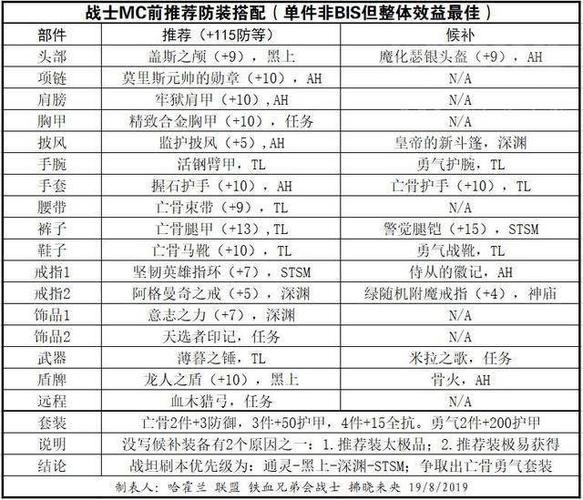 魔兽SF脚本刷副本的高效方法